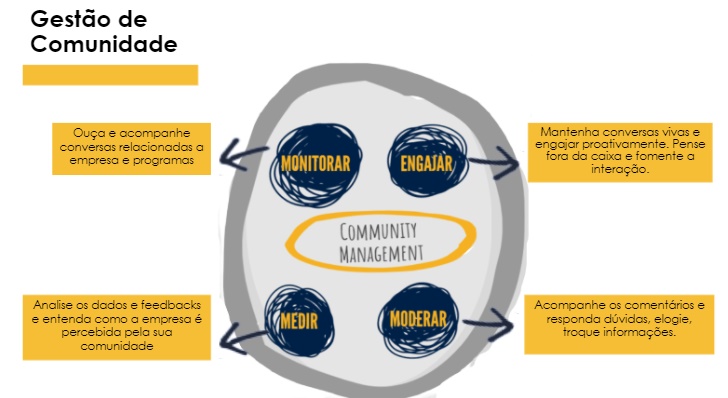 Community Management - Créditos: Milena Lins