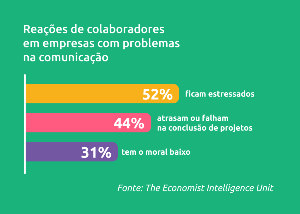 Gráfico - Reações de colaboradores em empresas com problemas de comunicação